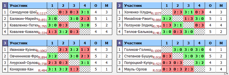 результаты турнира Апрельский кубок Пары ~1105 с форой в TTLeadeR-Савёловская